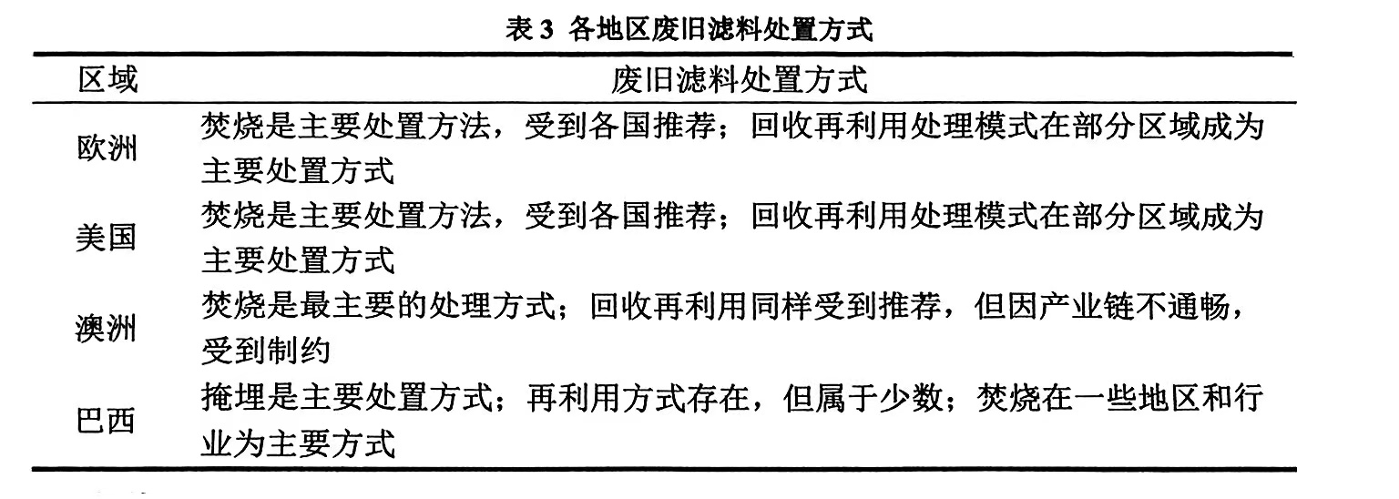 各地區廢舊濾料處置方式（各地區怎樣處置廢舊濾料）