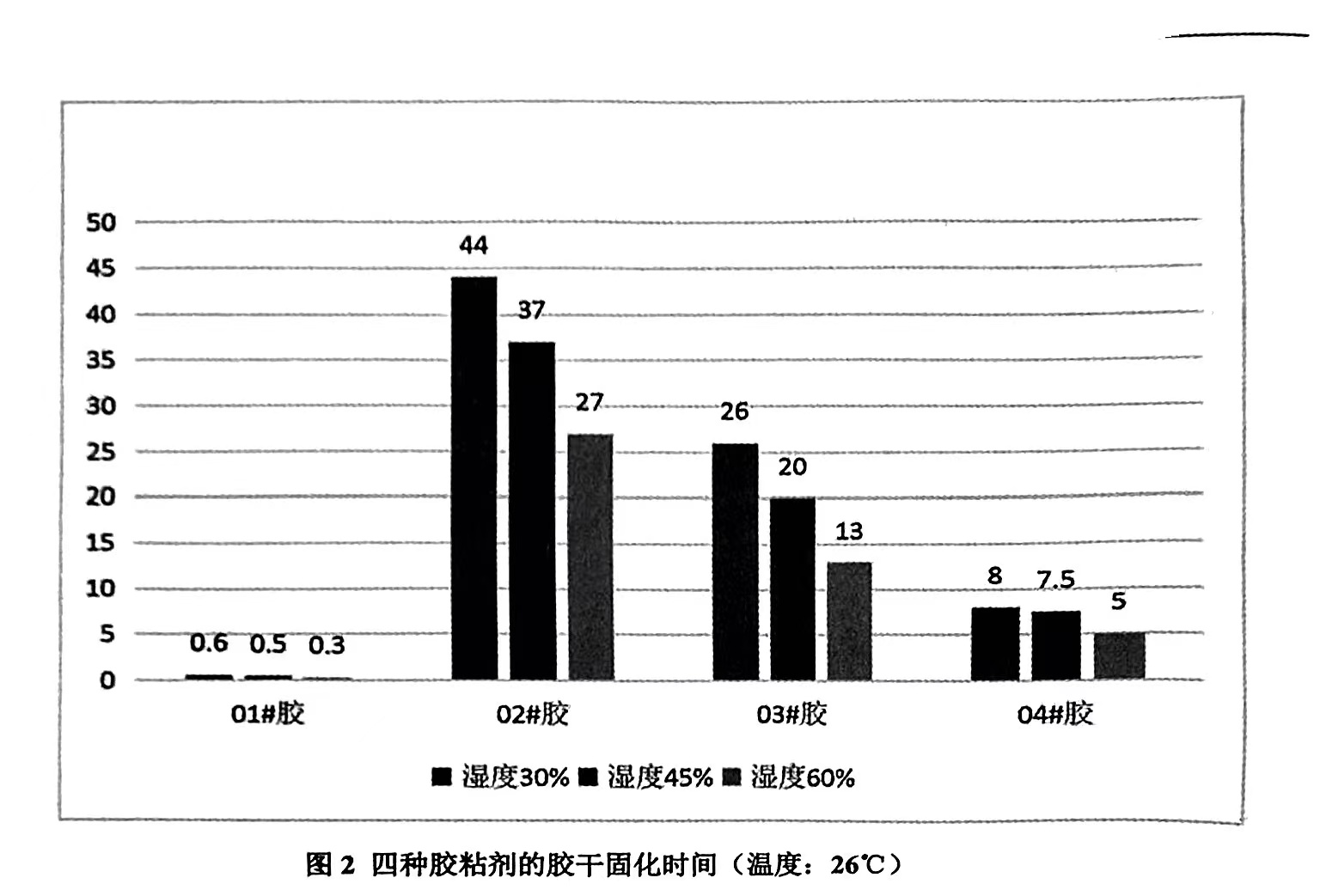 圖2四種膠粘劑的膠幹固化時間(溫度：26℃)