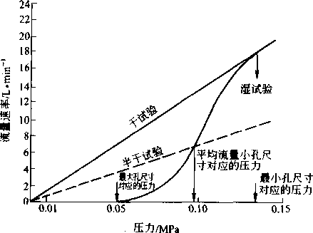 圖4-17濕、幹試驗時流速與(yu) 壓力的關(guan) 係