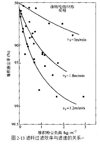 圖2-13 濾料過濾效率與(yu) 濾速的關(guan) 係