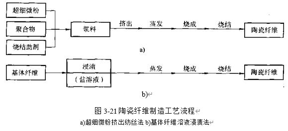 圖3-21 陶瓷纖維製造工藝流程