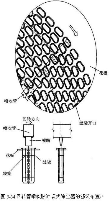 圖5-34 回轉管噴吹脈衝(chong) 袋式除塵器的濾袋布置