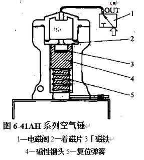 圖6-41AH係列空氣錘